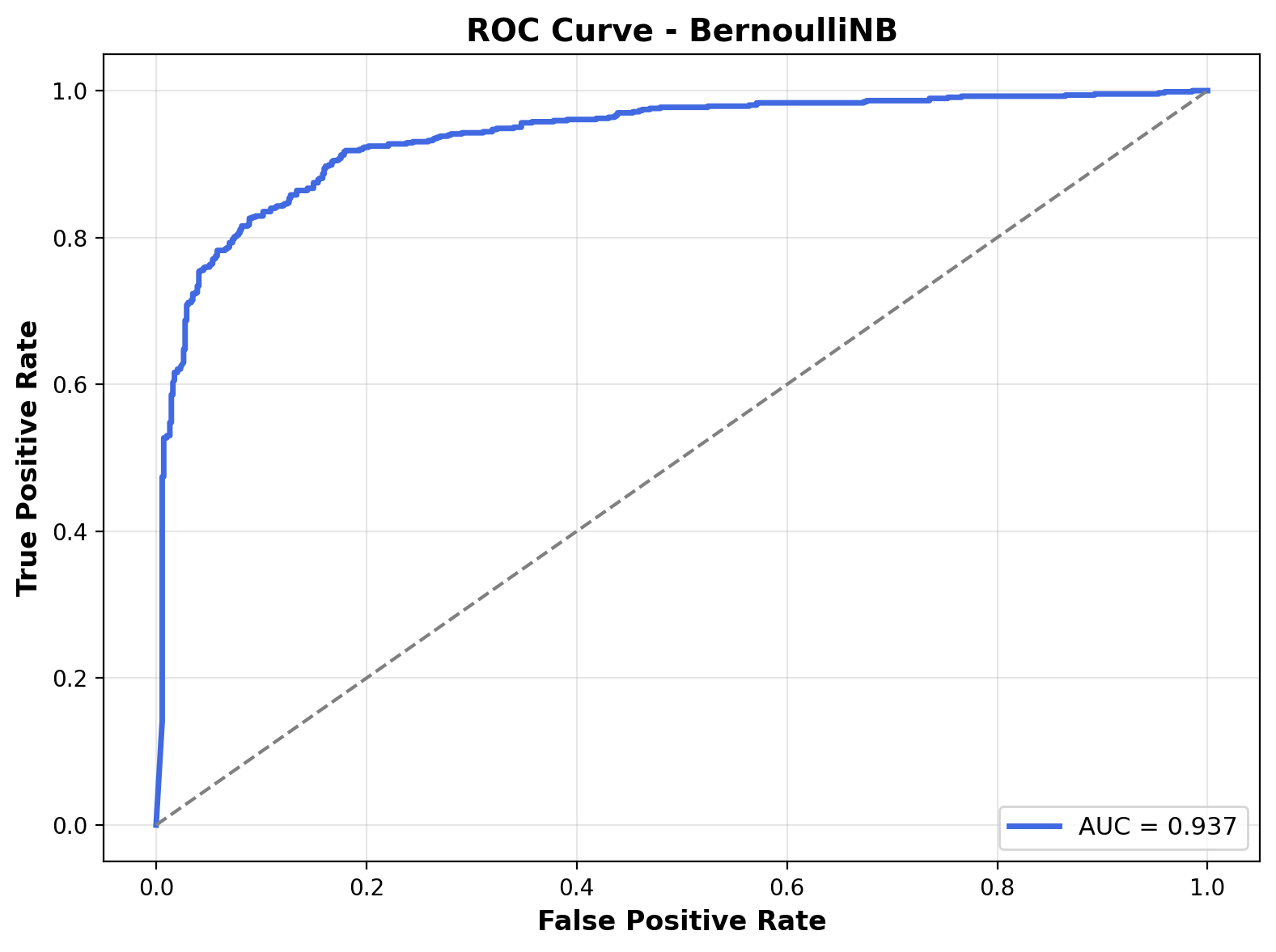 ROC Curve - Bernoulli NB