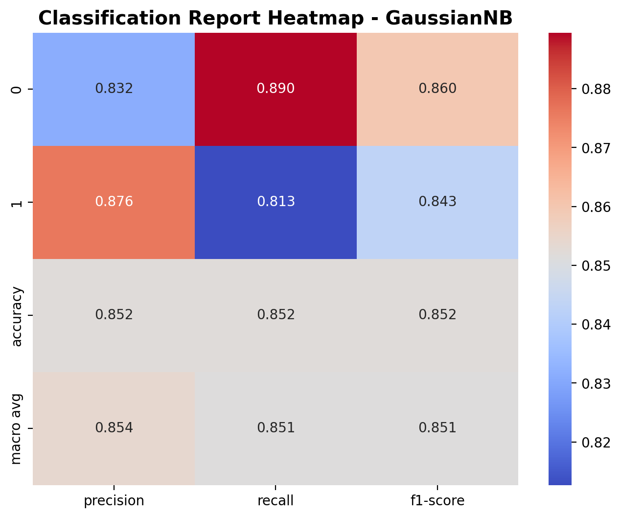 Classification Report - Gaussian NB