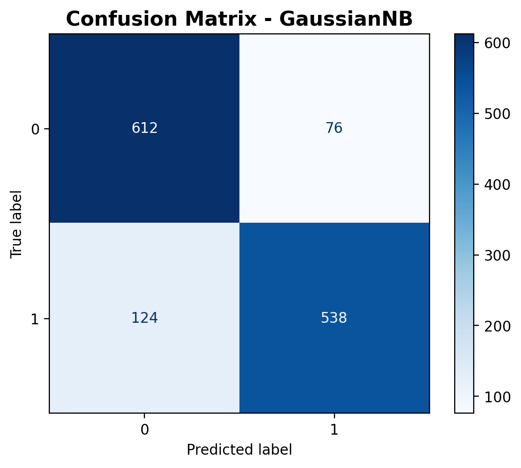 Confusion Matrix - Gaussian NB