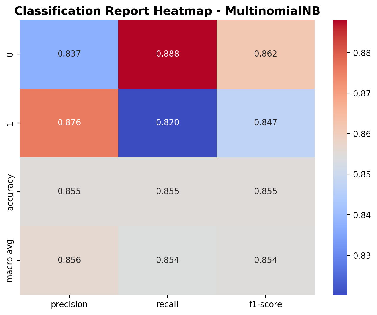 Classification Report - Multinomial NB