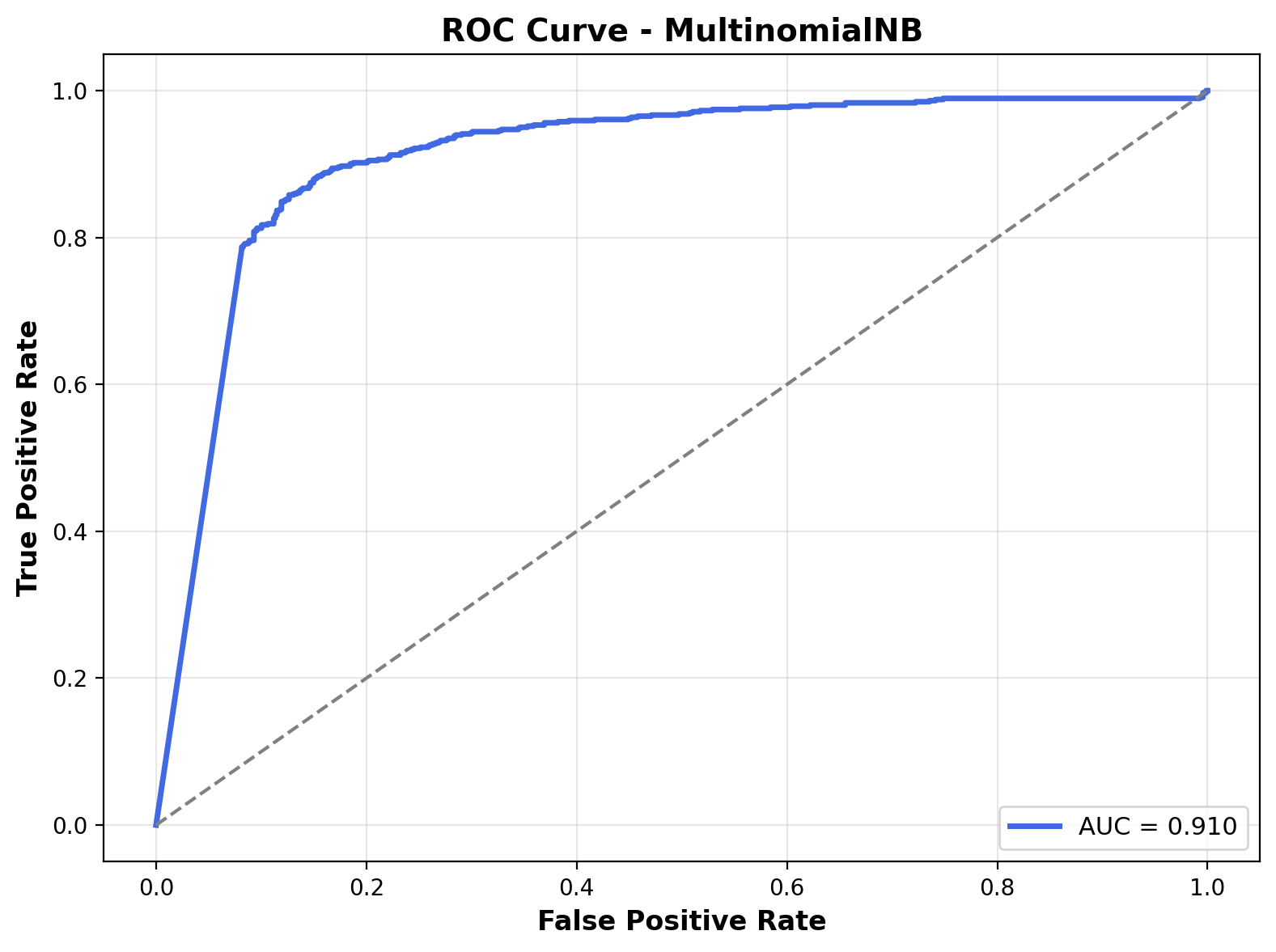 ROC Curve - Multinomial NB