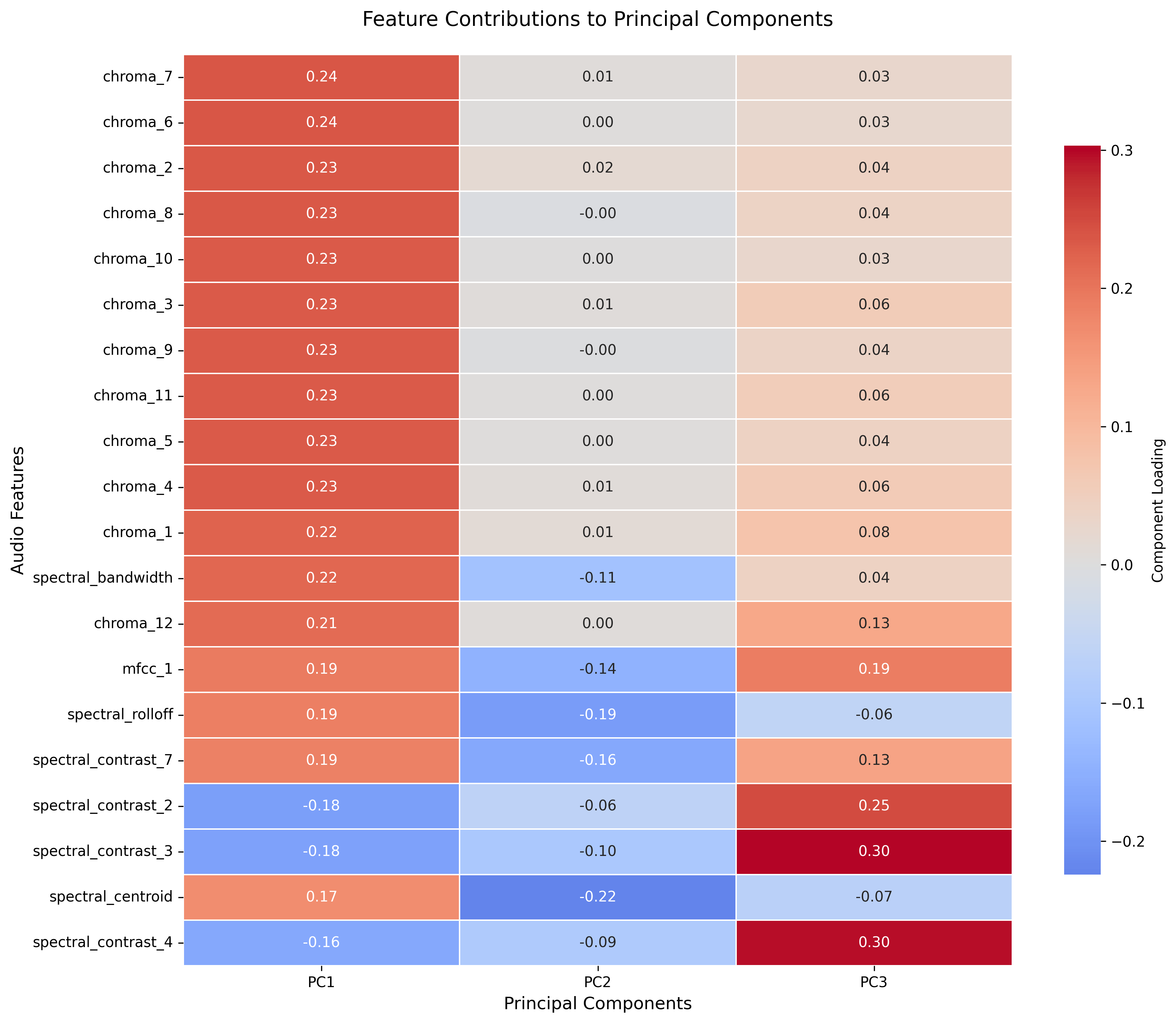 Top Principal Components