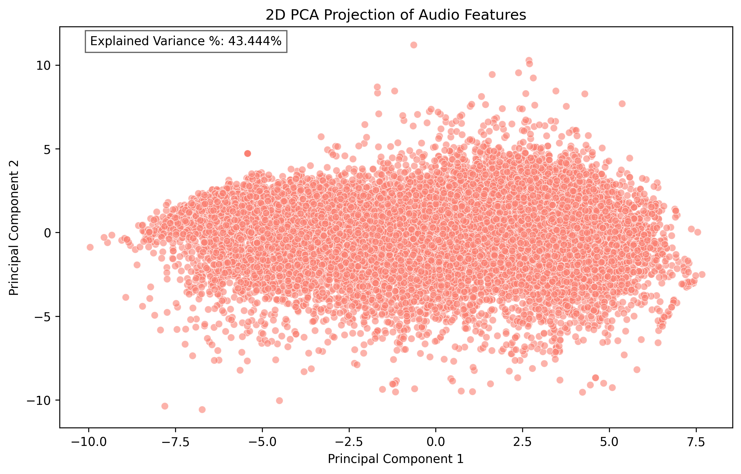 2D PCA Visualization