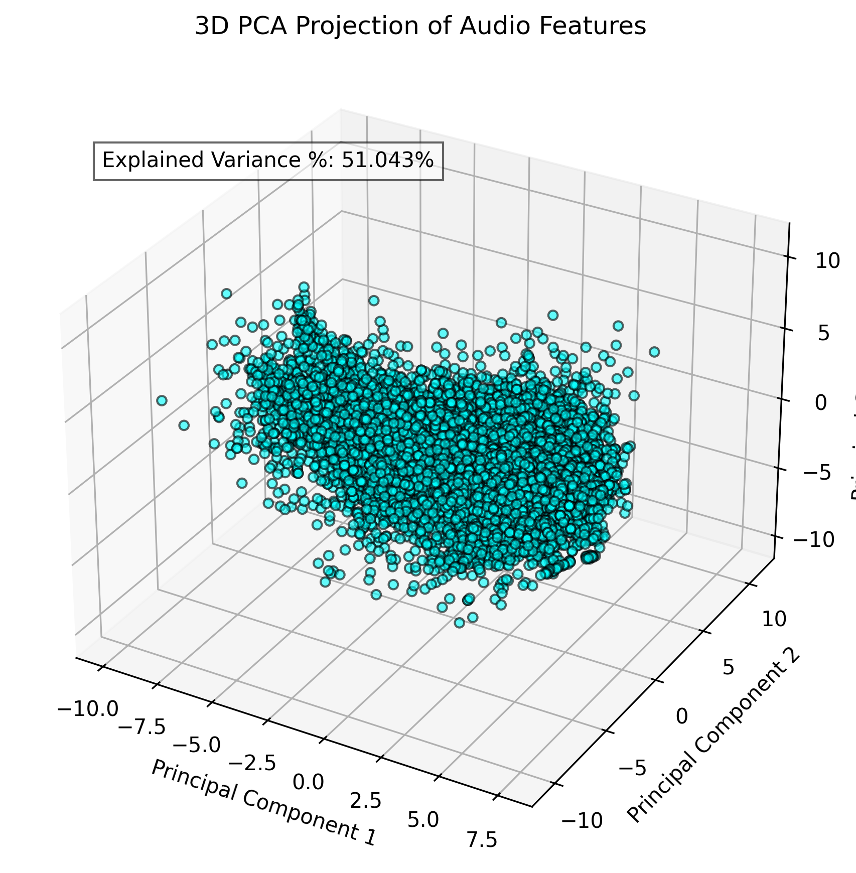 3D PCA Visualization