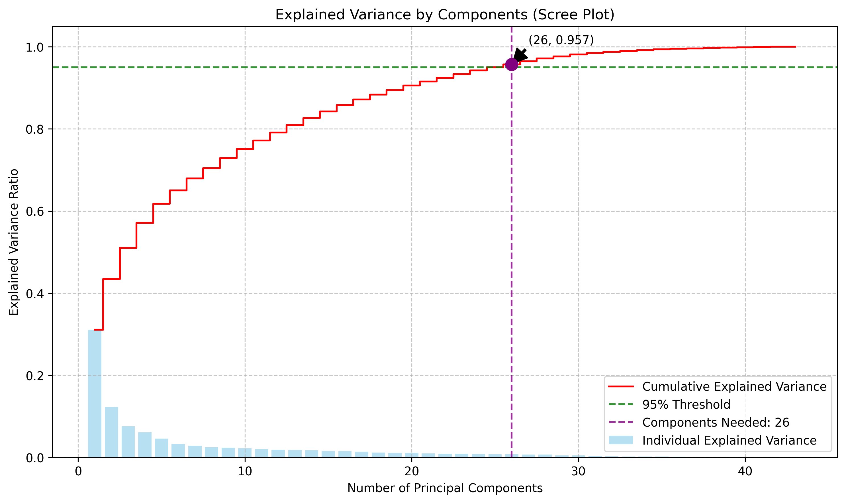 PCA Explained Variance