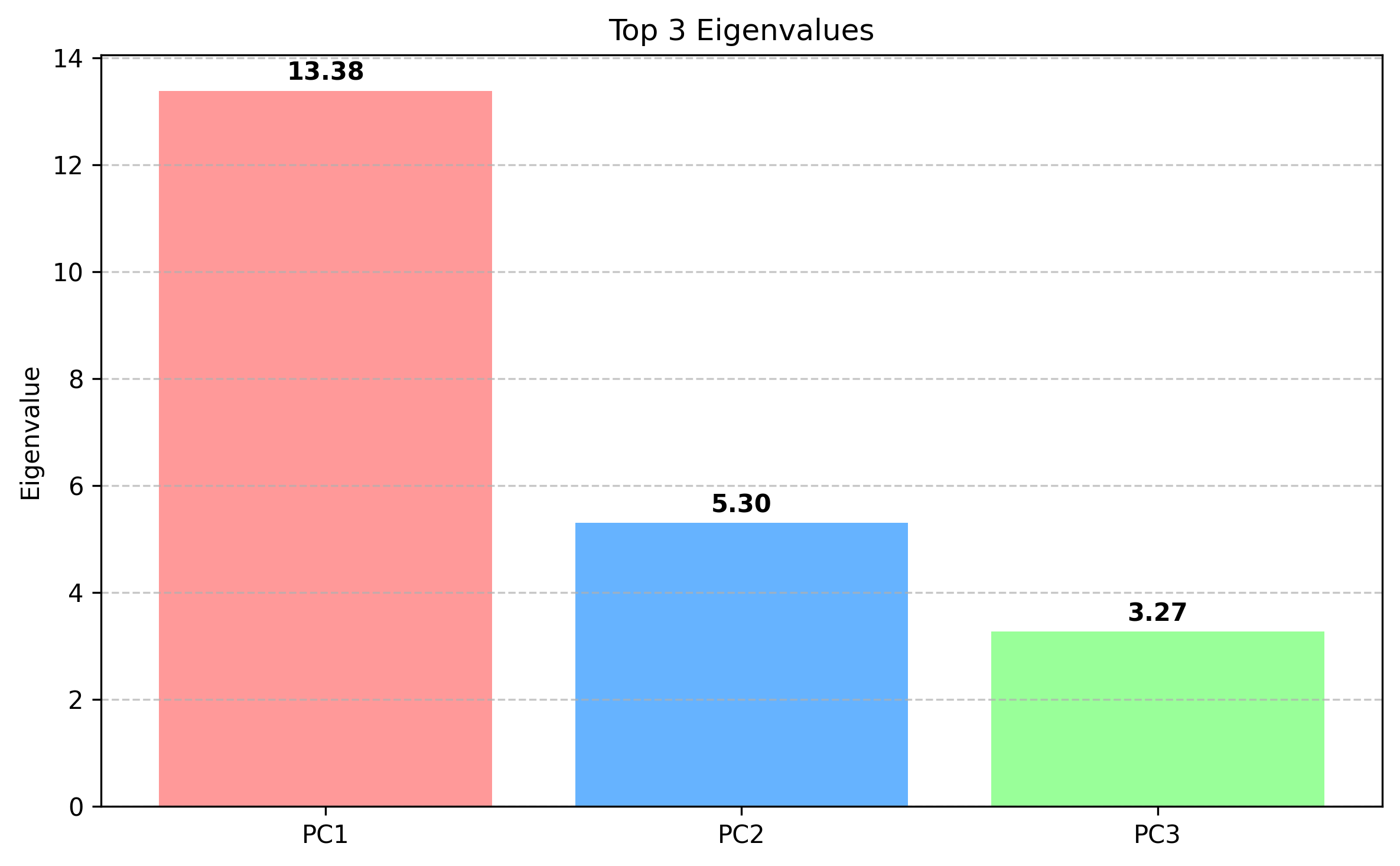 Top Principal Components