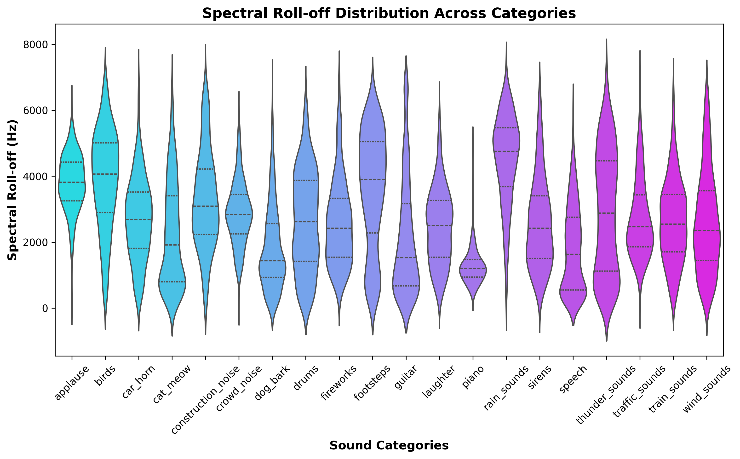 Spectral Roll-off