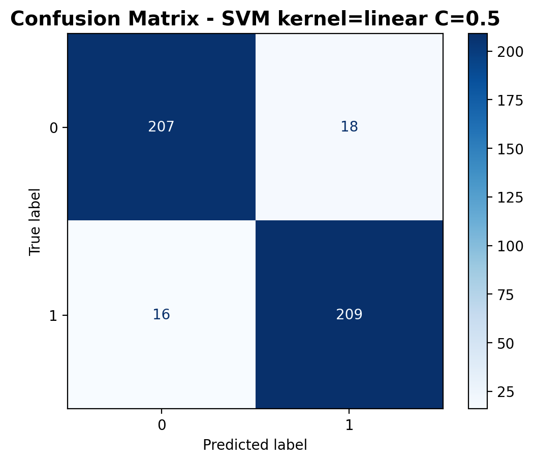 Confusion Matrix - Linear Kernel C=0.5