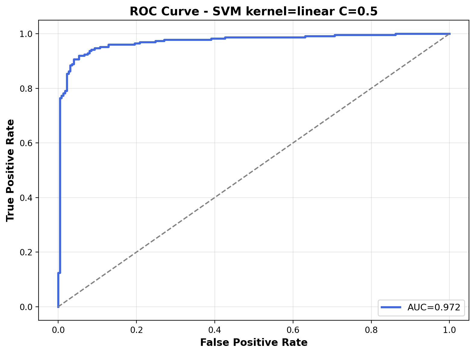 ROC Curve - Linear Kernel C=0.5