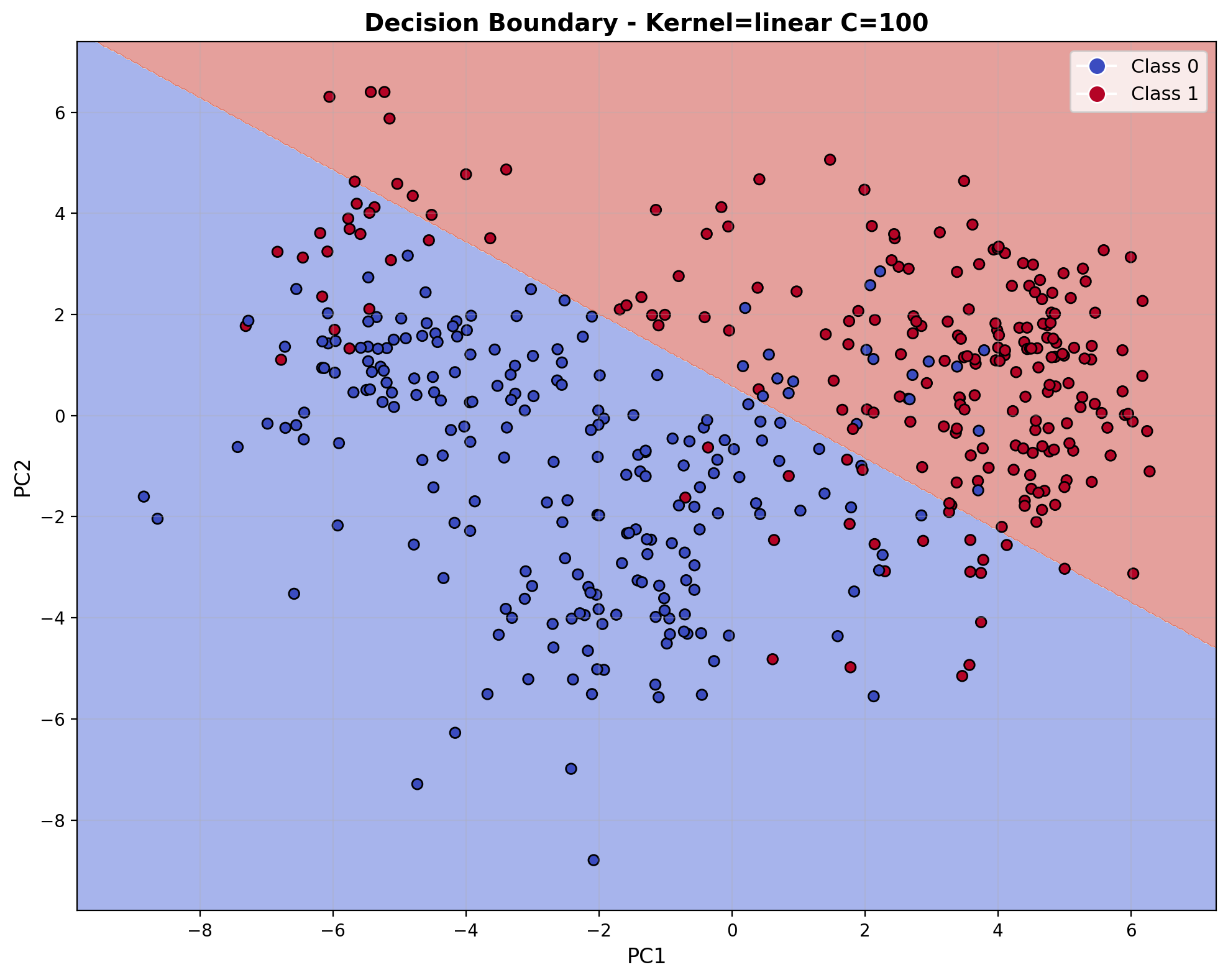 Decision Boundary - Linear Kernel C=100
