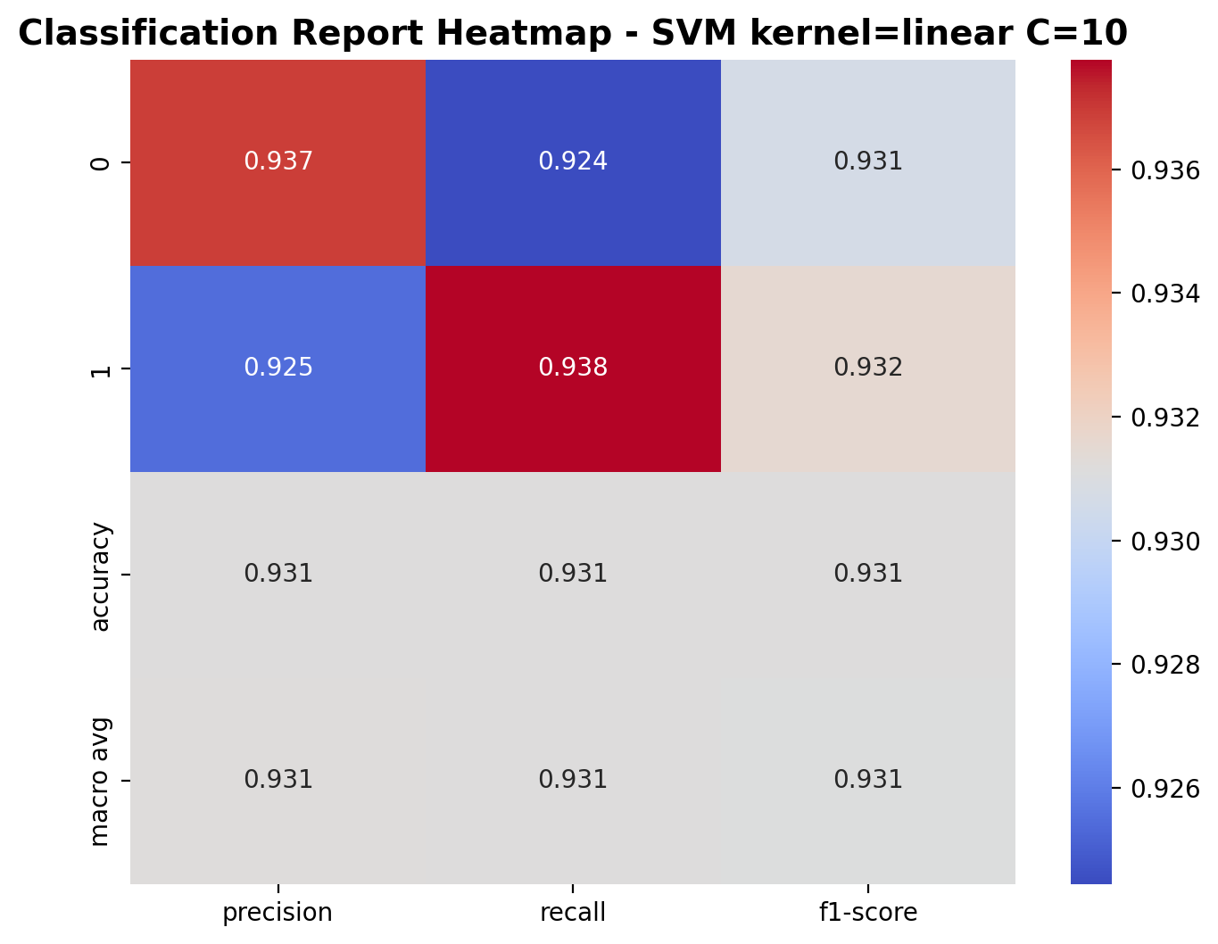 Classification Report - Linear Kernel C=10
