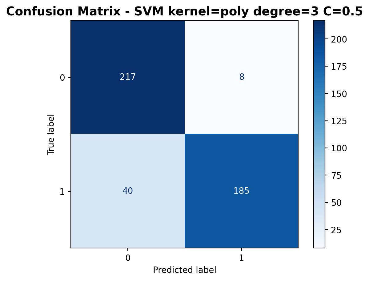 Confusion Matrix - Polynomial Kernel C=0.5