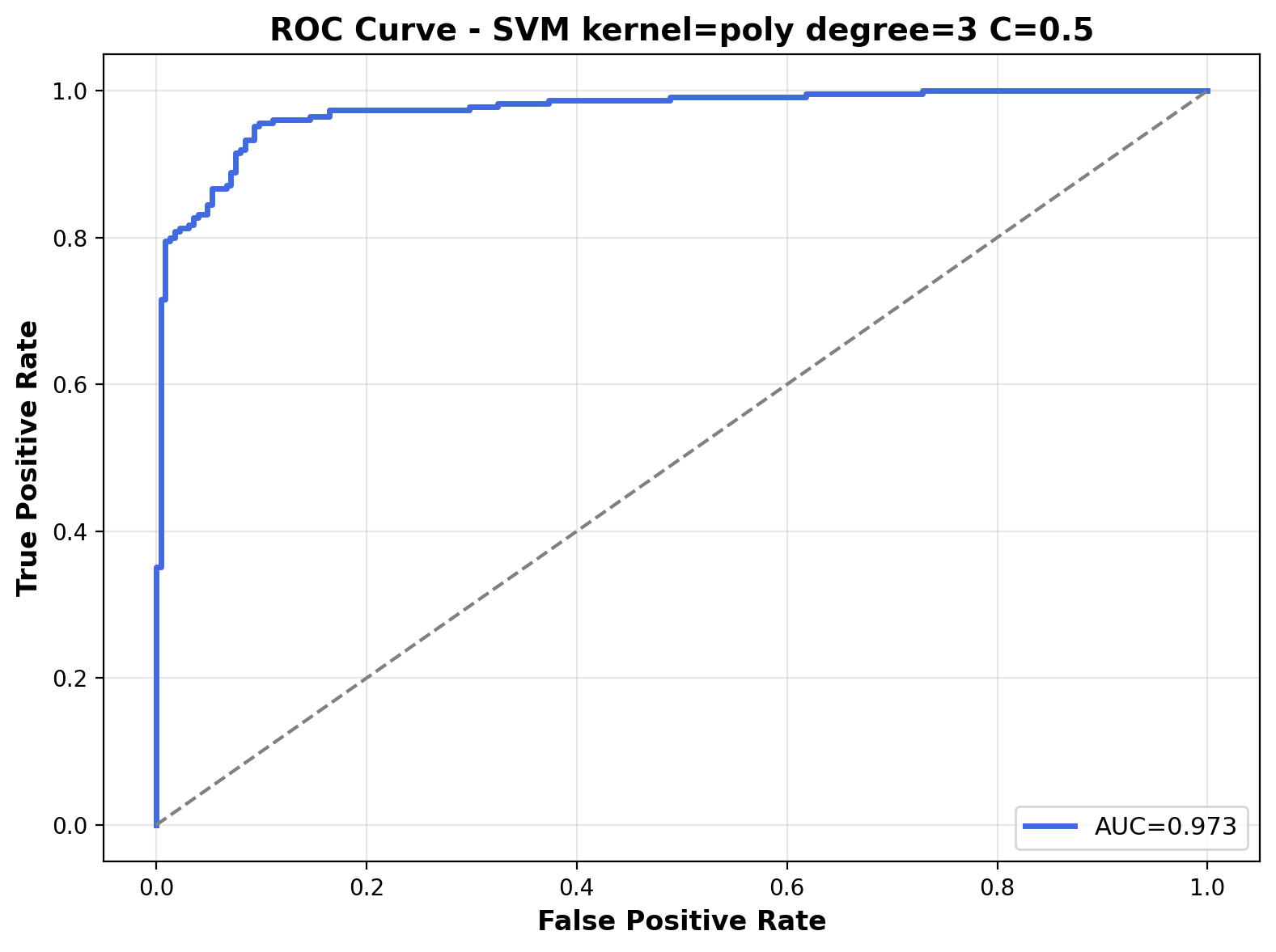 ROC Curve - Polynomial Kernel C=0.5