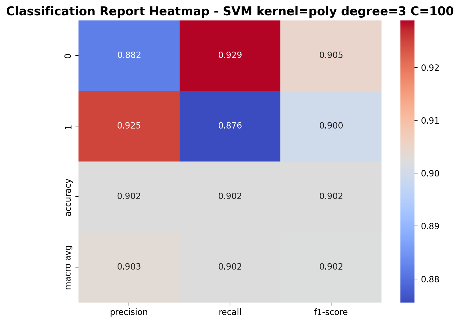 Classification Report - Polynomial Kernel C=100