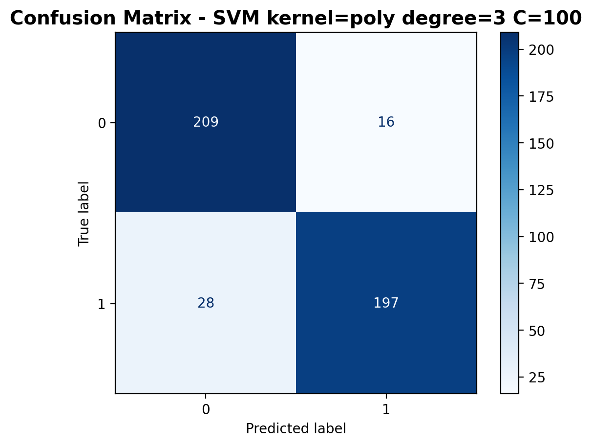 Confusion Matrix - Polynomial Kernel C=100