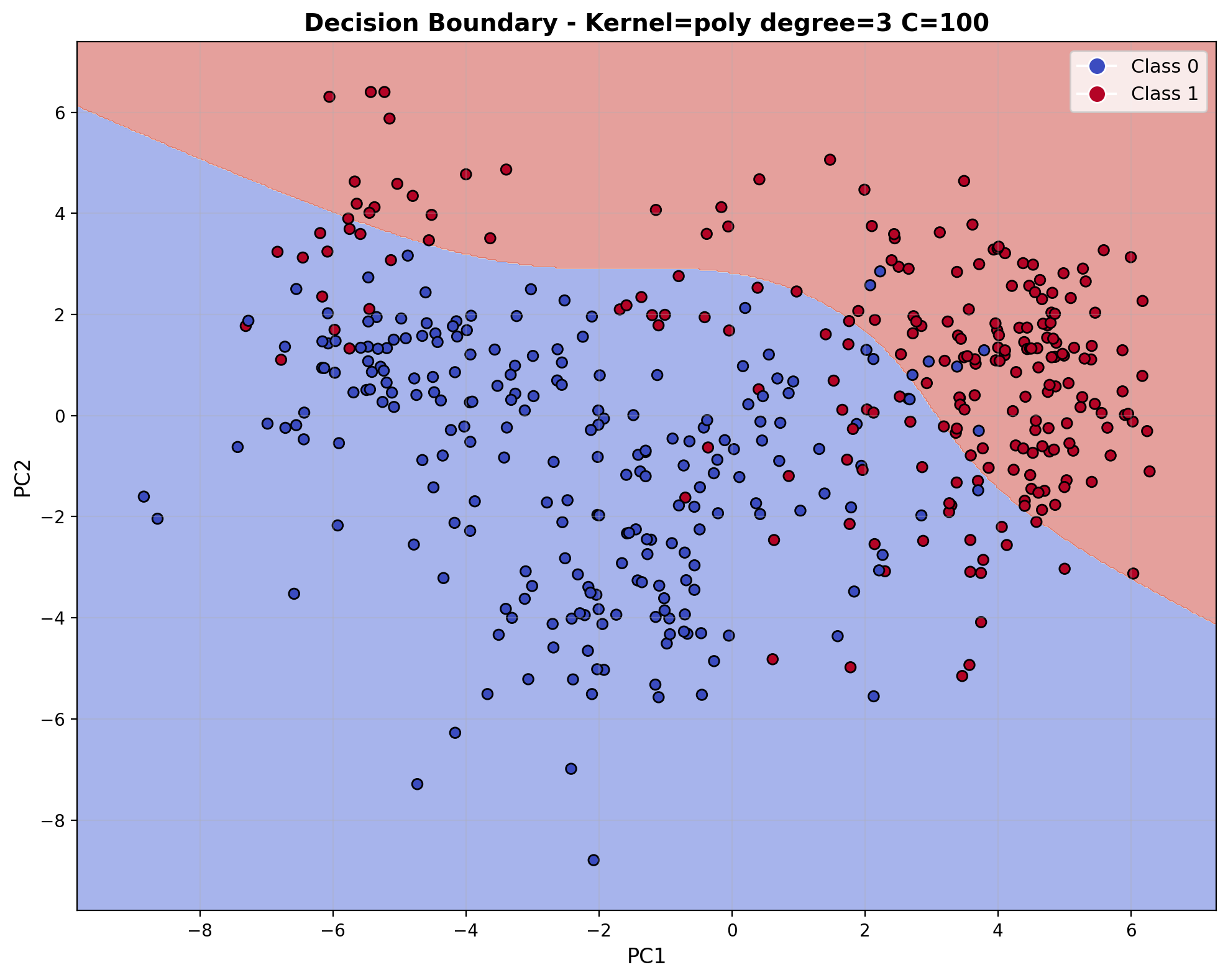 Decision Boundary - Polynomial Kernel C=100