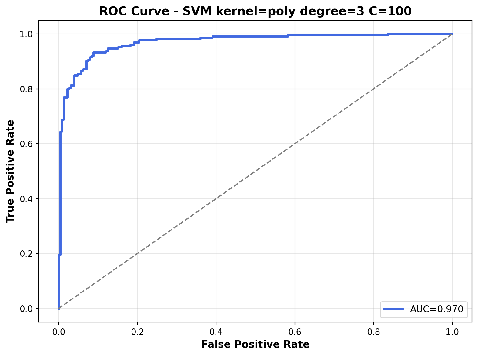 ROC Curve - Polynomial Kernel C=100