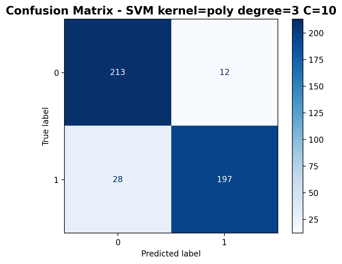 Confusion Matrix - Polynomial Kernel C=10