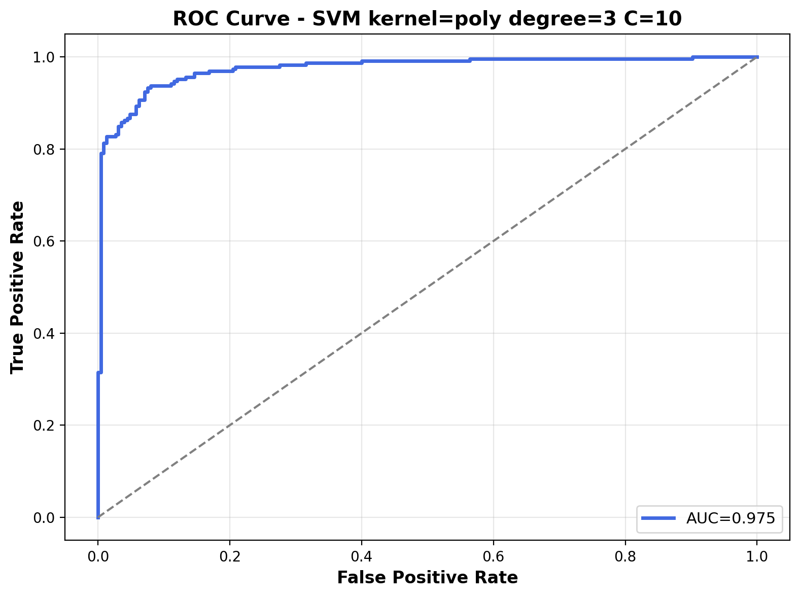 ROC Curve - Polynomial Kernel C=10