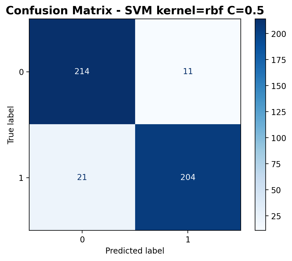 Confusion Matrix - RBF Kernel C=0.5