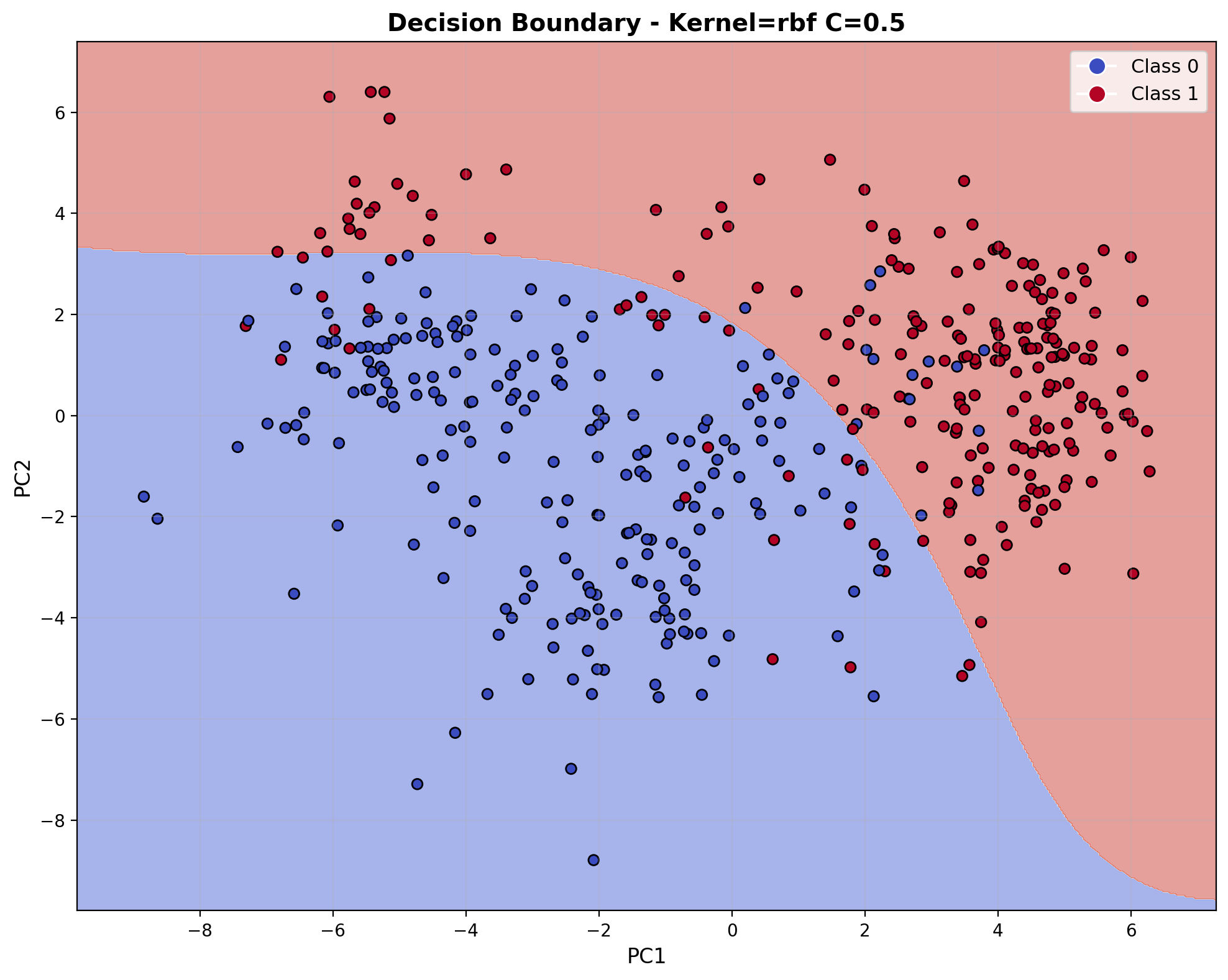 Decision Boundary - RBF Kernel C=0.5