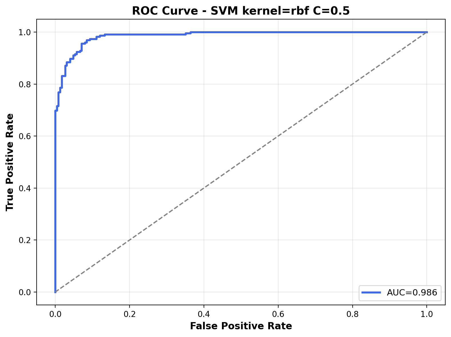 ROC Curve - RBF Kernel C=0.5