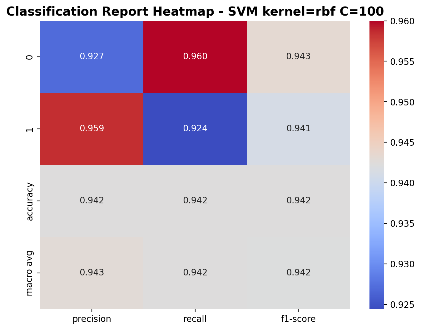 Classification Report - RBF Kernel C=100