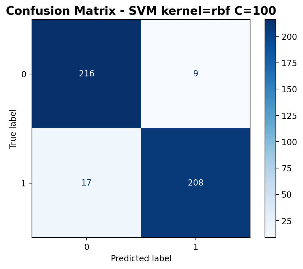 Confusion Matrix - RBF Kernel C=100