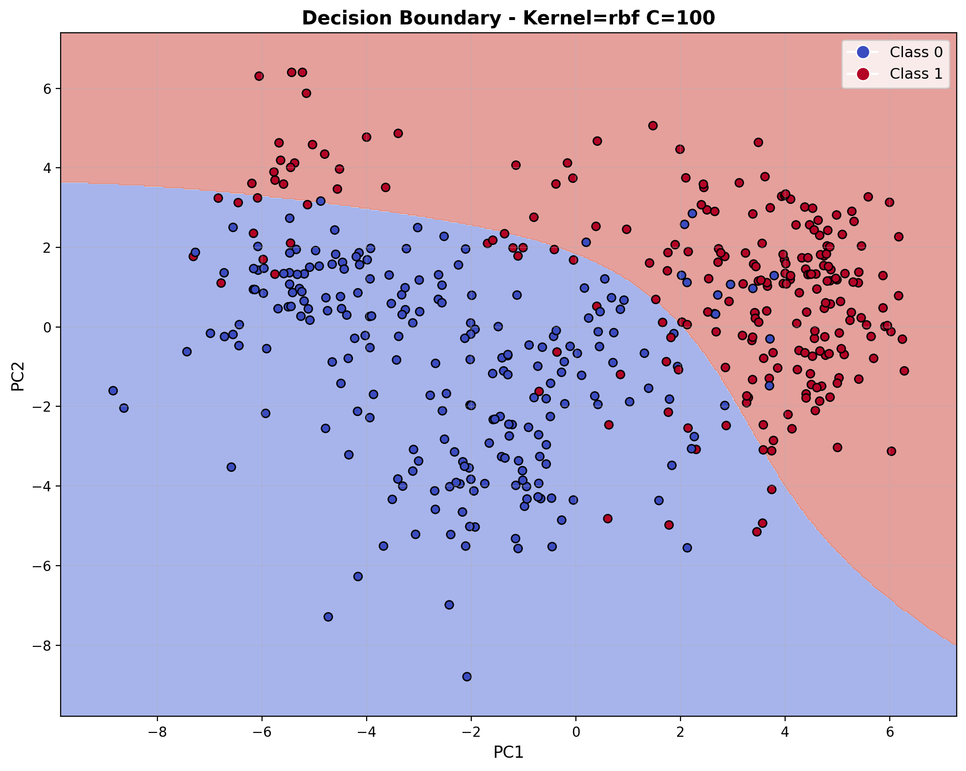 Decision Boundary - RBF Kernel C=100