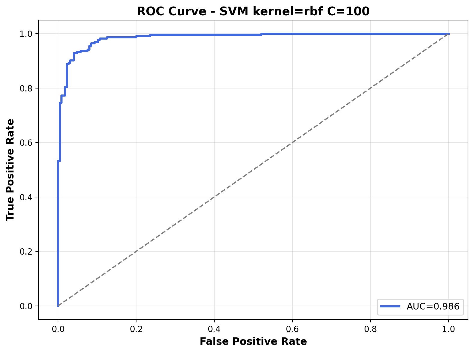 ROC Curve - RBF Kernel C=100