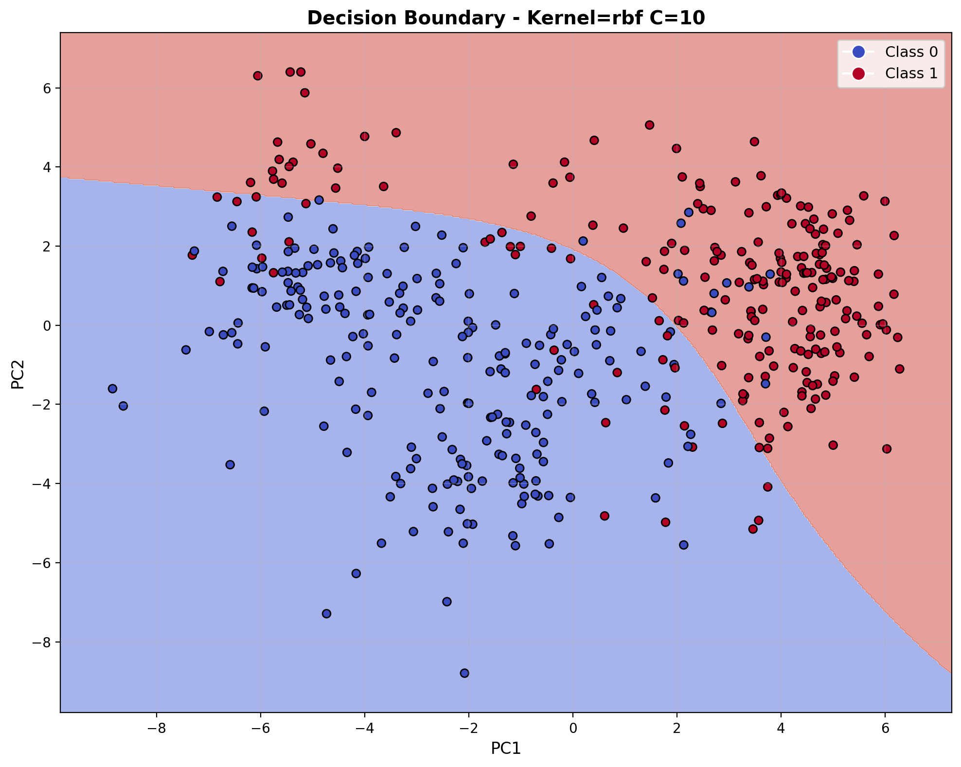 Decision Boundary - RBF Kernel C=10
