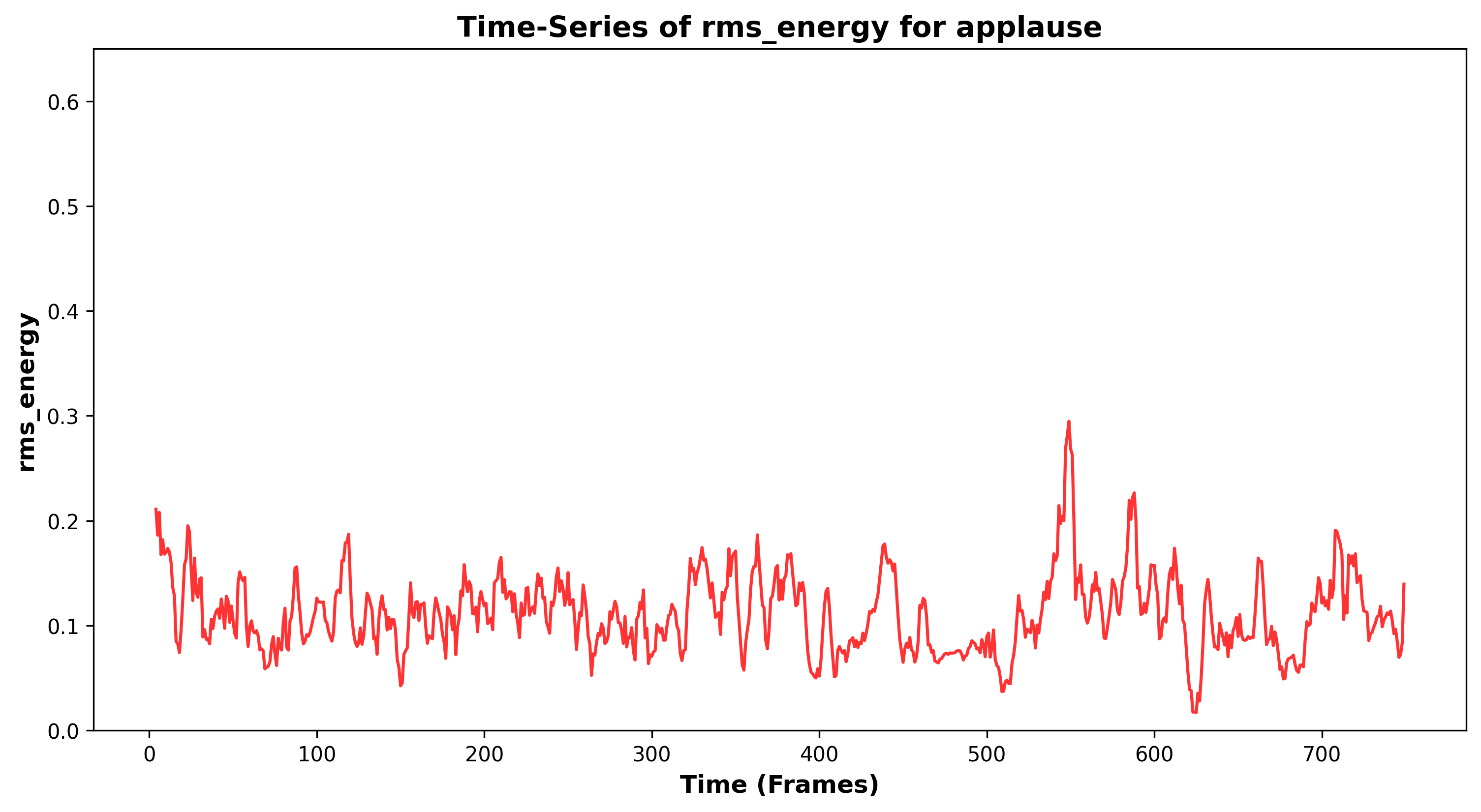 RMS Energy Plot