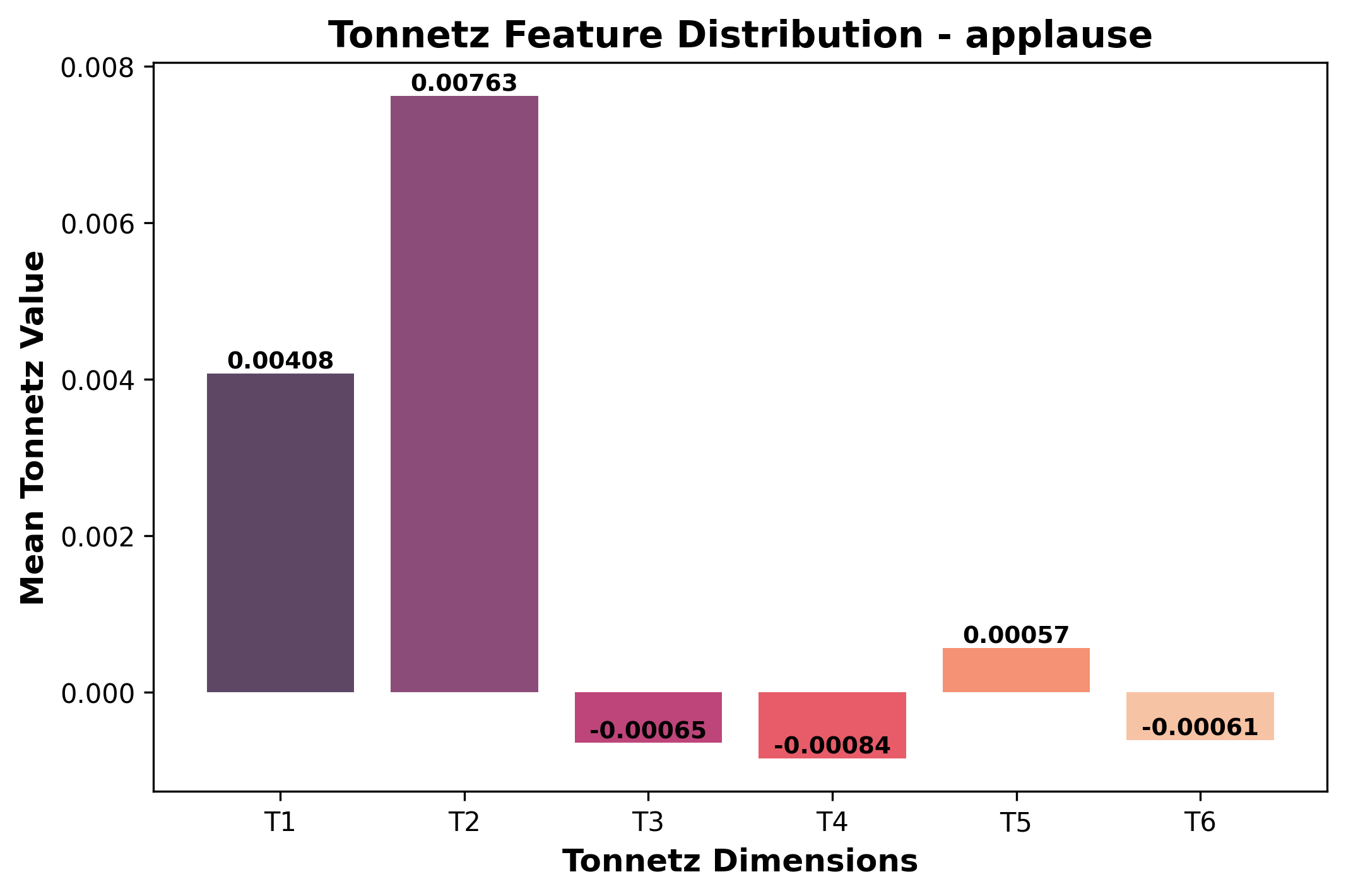 Tonnetz Bar