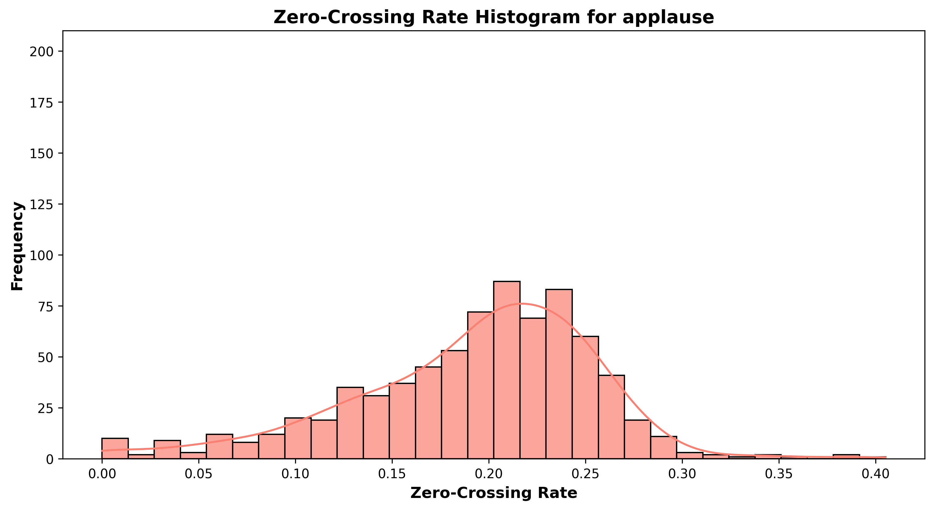 Zero-Crossing Rate Histogram